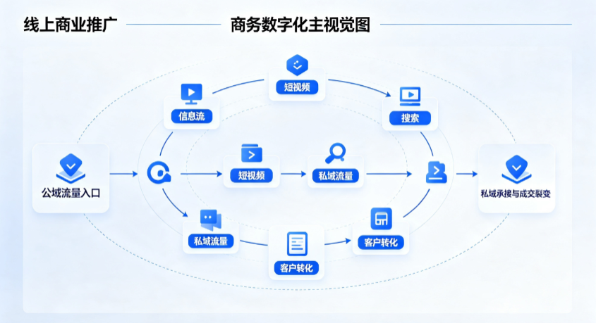 庆云县线上商业推广怎么做？全域流量闭环搭建与低成本转化实战指南